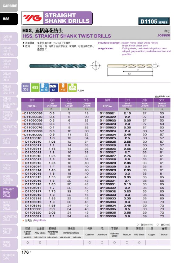 ดอกสว่านไฮสปีดก้านตรง D1105 (สีดำ) "YG" สินค้าคุณภาพจากเกาหลี เหมาะสำหรับการใช้งานทั่วไปทั้งเหล็กหล่อ เหล็ก สแตนเลส ราคาประหยัด