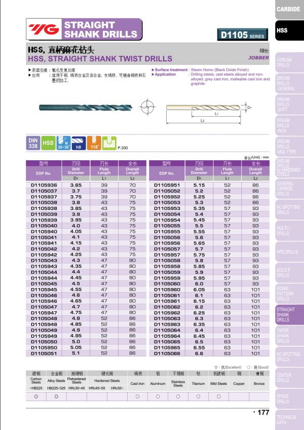 ดอกสว่านไฮสปีดก้านตรง D1105 (สีดำ) "YG" สินค้าคุณภาพจากเกาหลี เหมาะสำหรับการใช้งานทั่วไปทั้งเหล็กหล่อ เหล็ก สแตนเลส ราคาประหยัด